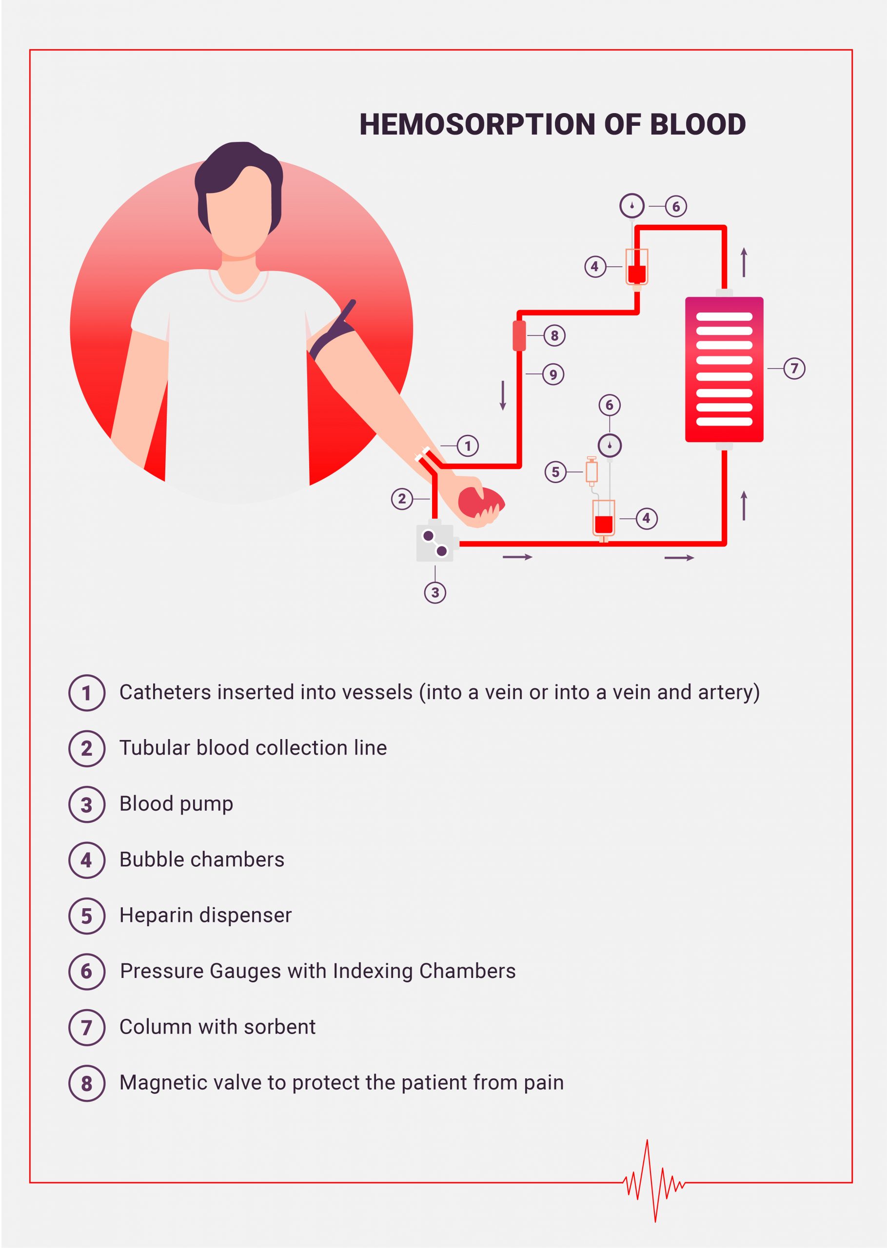 Hemoimmunosorption